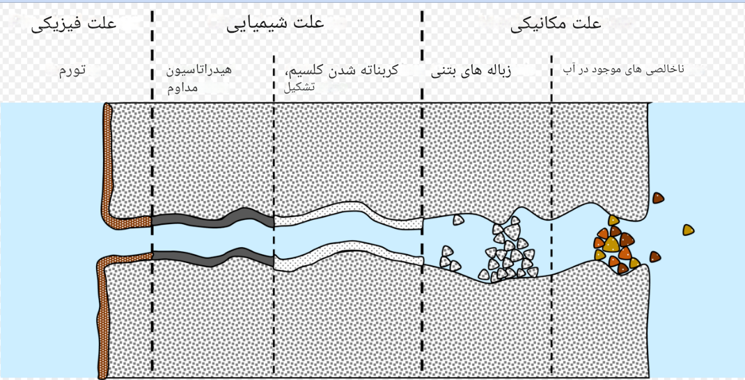 سیمان خودترمیم..